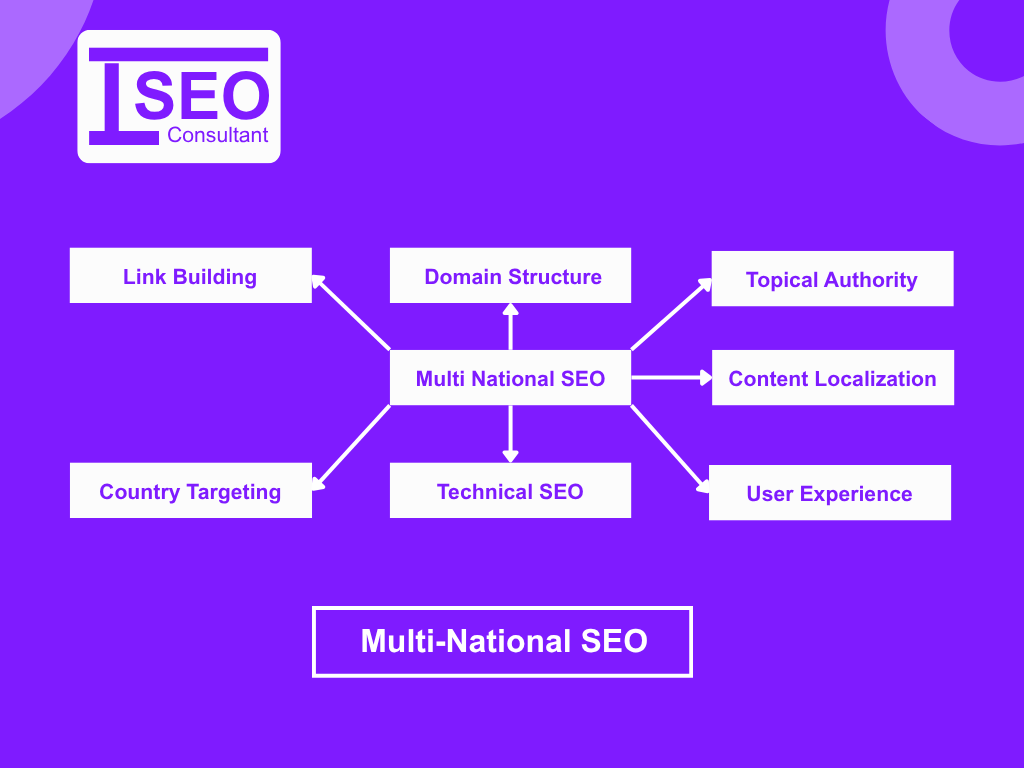 Multi National SEO Services