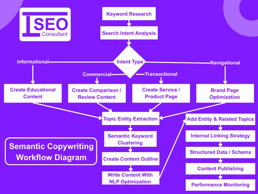 Semantic Copywriting Guide