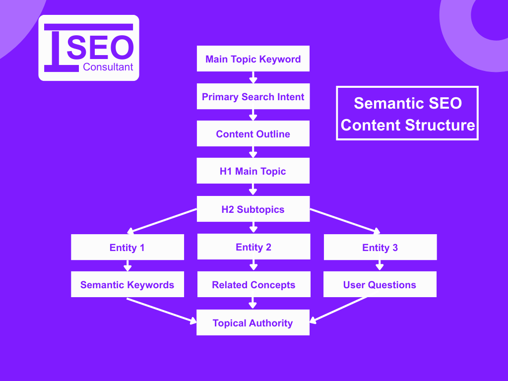 Semantic SEO Content Structure